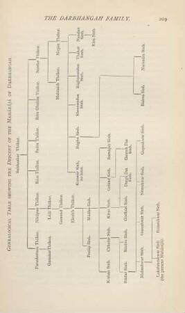 Genealogical table showing the descent of the Mahárájá of Darbhangah