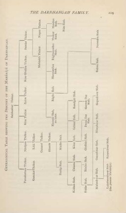 Genealogical table showing the descent of the Mahárájá of Darbhangah