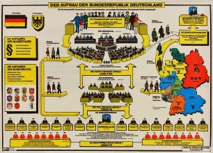 Der Aufbau der Bundesrepublik Deutschland