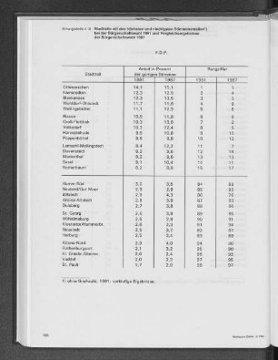 Stadtteile mit den höchsten und niedrigsten Stimmenanteilen bei der Bürgerschaftswahl 1991 und Vergleichsergebnisse der Bürgerschaftswahl 1987