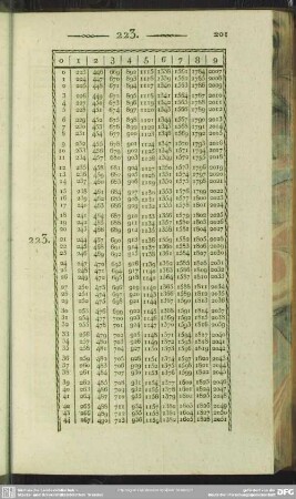 223