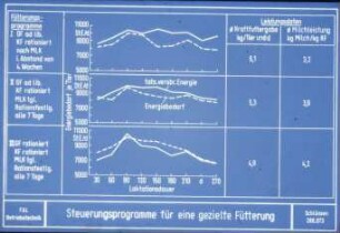 Steuerungsprogramme für eine gezielte Fütterung