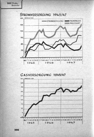 Stromversorgung 1945/47. Gasversorgung 1945/47