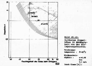 Zulässige Stapelhöhen in Abhängigkeit von der Einlagerungsfeuchte (nach Claus (6))