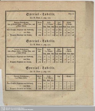 Special-Tabelle. Lit. B. Num. 2. pag. 101