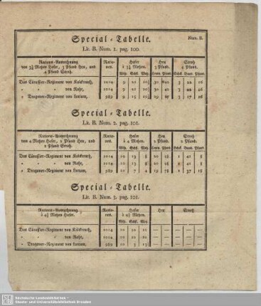 Special-Tabelle. Lit. B. Num. 2. pag. 101