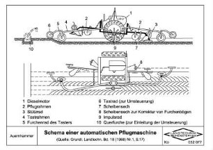 Schema einer automatischen Pflugmaschine (Quelle: Grundl. Landtechn. Bd. 18 (1968) Nr. 1, S.17)