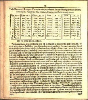 Tabella motûs Perigæi Cometarum, incedentis fecundûm fignorum feriem.