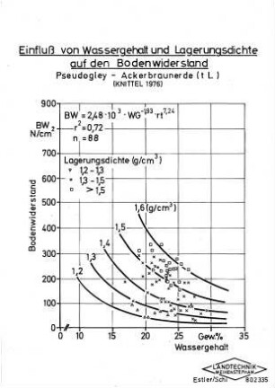 Einfluß von Wassergehalt und Lagerungsdichte auf den Bodenwiderstand