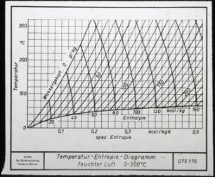 Temperatur-Entropie-Diagramm feuchter Luft 0-300°C