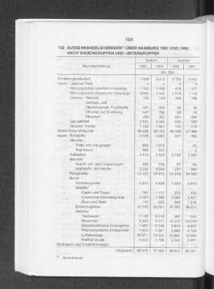 Aussenhandelsverkehr über Hamburg 1991 und 1992 nach Warengruppen und -untergruppen
