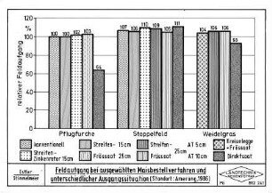 Feldaufgang bei ausgewählten Maisbestellverfahren und unterschiedlicher Ausgangssituation (Standort: Amerang 1986)