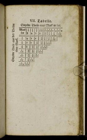 VII. Tabelle. Einzelne Theile einer Mark in Lot.