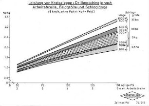 Leistung von Kreiselegge + Drillmaschine je nach Arbeitsbreite, Feldgröße und Schlaglänge (6 km/h, ohne Fahrt Hof-Feld)