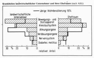 Krankheiten landwirtschaftlicher Unternehmer und ihrer Ehefrauen (nach ASG)