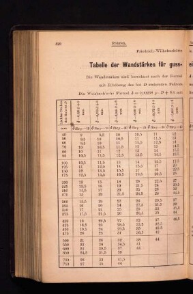 Tabelle der Wandstärken für gusseiserne Röhren bei hohem Druck.