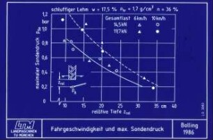 Fahrgeschwindigkeit und max. Sondendruck