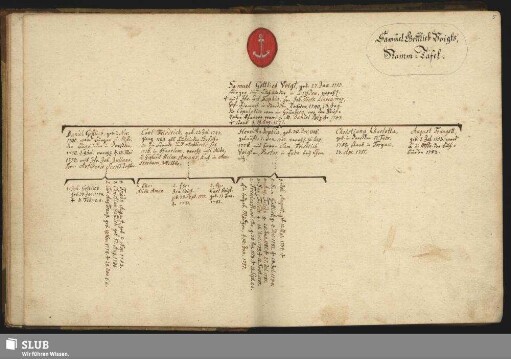 Samuel Gottlieb Voigts, Stammtafel