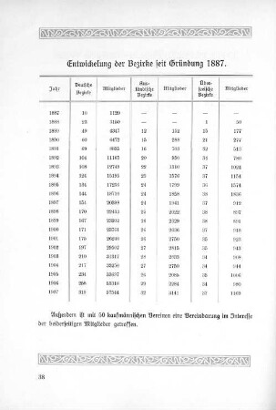 Entwicklung der Bezirke seit Gründung 1887.