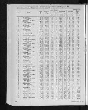 Bevölkerungsstand und -entwicklung in ausgewählten Großstadtregionen 1981