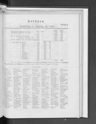 Anlage 1. Aufstellung der Aufträge für 1894.
