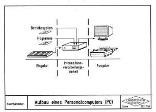 Aufbau eines Personalcomputers (PC)