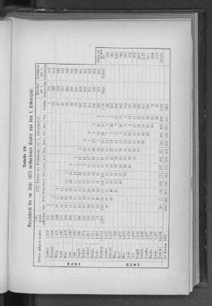 Tabelle 19. Verzeichniß der im Jahr 1875 verstorbenen Kinder aus dem 1. Lebensjahr.