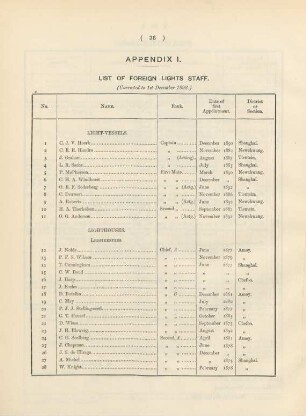 Appendix I. List of foreign lights staff