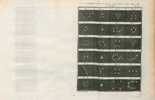 Pl. 4. Les 27 constellations ou lieux de la lune, comptés dans les douze signés selon les Brames
