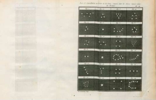 Pl. 4. Les 27 constellations ou lieux de la lune, comptés dans les douze signés selon les Brames