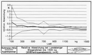 Relative Abweichung bei Landsberger Wiegerahmen bis 1500 kg (95 % Vertrauensbereich, n=4)