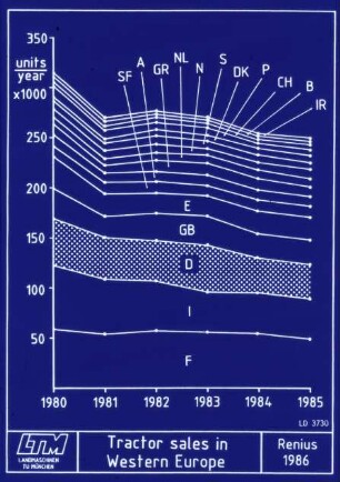 Tractor sales in Western Europe