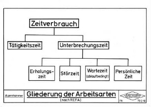 Gliederung der Arbeitsarten (nach REFA)