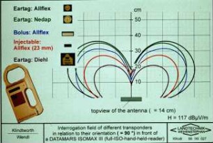 Interrogation field of different transponders in relation to their orientation (=90 grad) in front of a DATAMARS ISOMAX III (full-ISO-hand-reader)