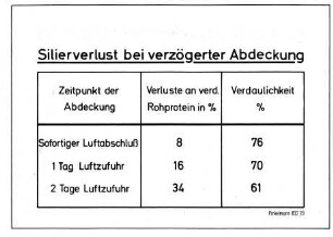 Silierverlust bei verzögerter Abdeckung