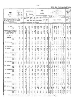A. Die öffentlichen Volksschulen nach Provinzen und Regierungsbezirken : XIV. Den öffentlichen Volksschulen angegliederte gehobene Stufen 1921