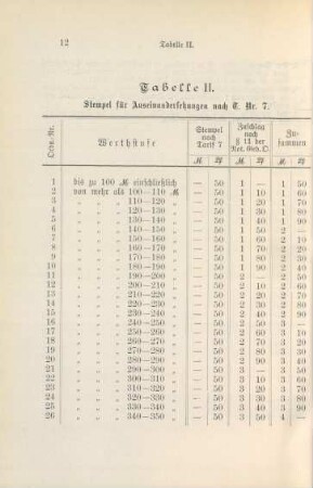 Tabelle II. Stempel für Auseinandersetzungen nach T. Nr. 7