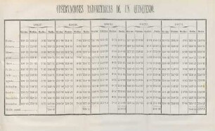 Observaciones barométricas de un quinquenio