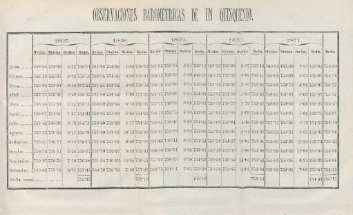 Observaciones barométricas de un quinquenio