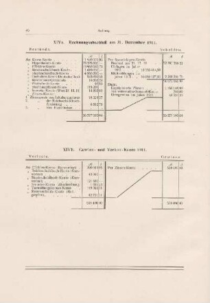XIVb. Gewinn- und Verlust-Konto 1911