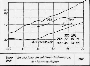 Entwicklung der mittleren Motorleistung der Neubauschlepper