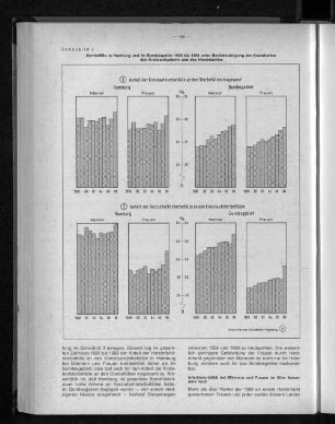 Schaubild 3: Sterbefälle in Hamburg und im Bundesgebiet 1958 bis 1968 unter Berücksichtigung der Krankheiten des Kreislaufsystems und des Herzinfarktes