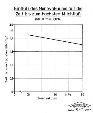Einfluß des Nennvakuums auf die Zeit bis zum höchsten Milchfluß (60 DT/min, 60 %)