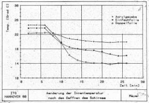 Änderung der Innentemperatur nach dem Öffnen des Schirmes