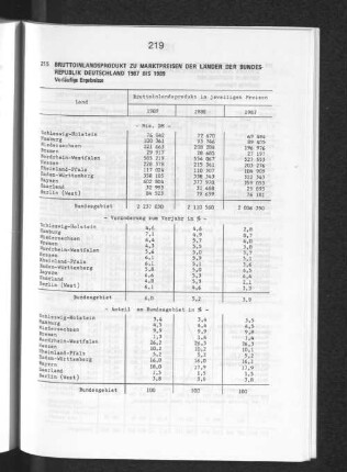 Bruttoinlandsprodukt zu Marktpreisen der Länder der Bundesrepublik Deutschland 1987 bis 1989