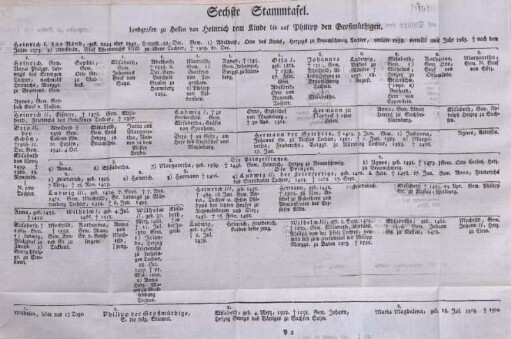 Sechste Stammtafel. Landgrafen zu Hessen von Heinrich dem Kinde bis auf Philipp den Großmüthigen.