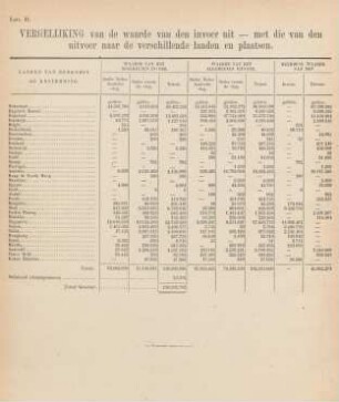 Lett. D. Vergelijking van de waarde van den invoer uit- met die van den uitvoer naar de verschillende landen en plaatsen.