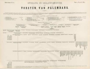 Opvolging en geslachtsregister der vorsten van Palembang
