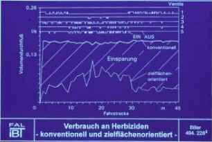 Verbrauch an Herbiziden-konventionell und zielflächenorientiert