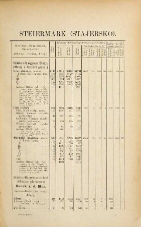 Special-Orts-Repertorien der im Oesterreichischen Reichsrathe vertretenen Königreiche und Länder, 4. Steiermark